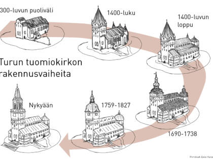 Piirroskuvia Tuomiokirkon eri rakennusvaiheista