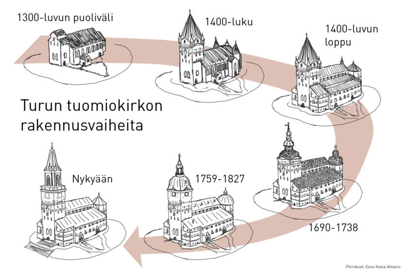 Piirroskuvia Tuomiokirkon eri rakennusvaiheista