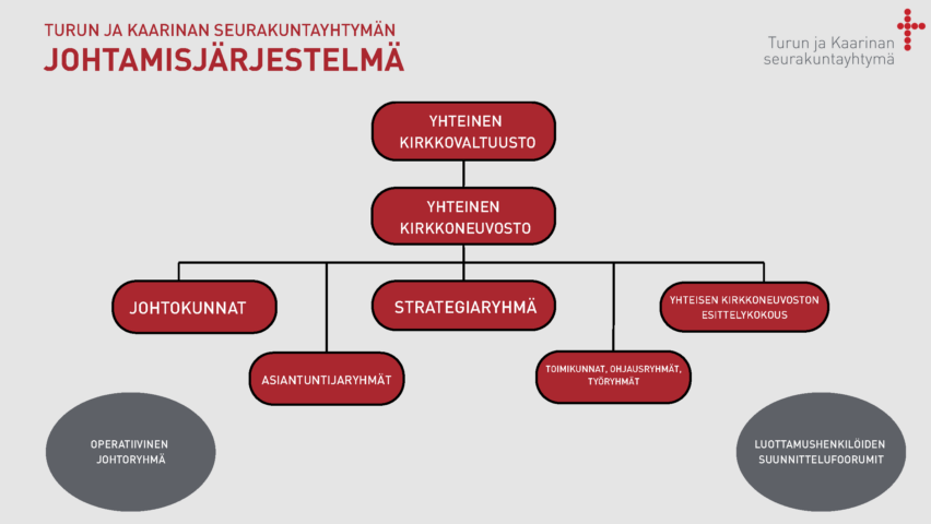 Infograafi seurakuntayhtymän johtamisjärjestelmästä.