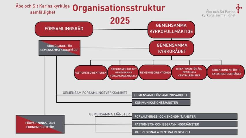 Organisationsstruktur i Åbo och S:t Karins kyrkliga samfällighet.