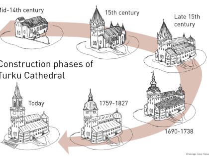 Drawings of Turku Cathedral from different centuries