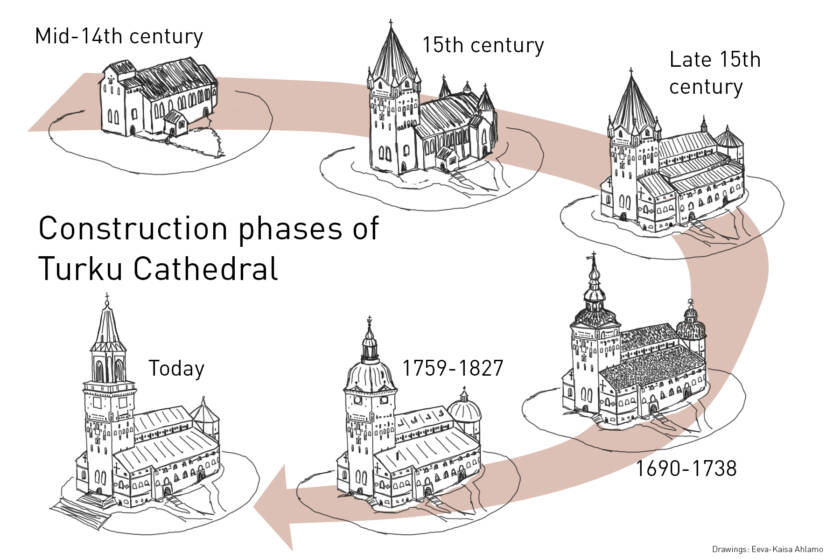Drawings of Turku Cathedral from different centuries