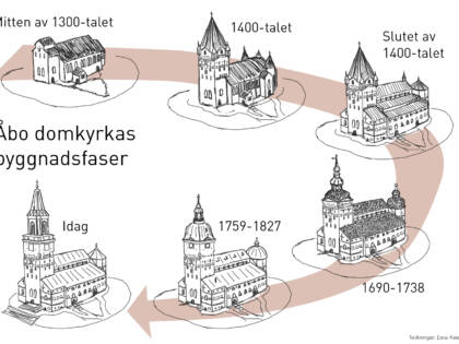 Teckningar av Åbo domkyrka i olika århundrade