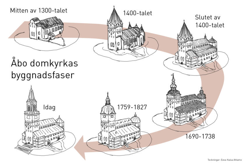 Teckningar av Åbo domkyrka i olika århundrade